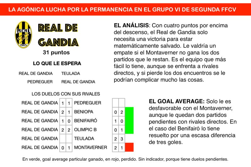 Dos jornadas de infarto en el grupo VI de la Segunda FFCV: Pedreguer y Teulada y cinco equipos más luchan por eludir dos plazas de descenso Dos jornadas de infarto en el grupo VI de la Segunda FFCV: Pedreguer y Teulada y cinco equipos más luchan por eludir dos plazas de descenso